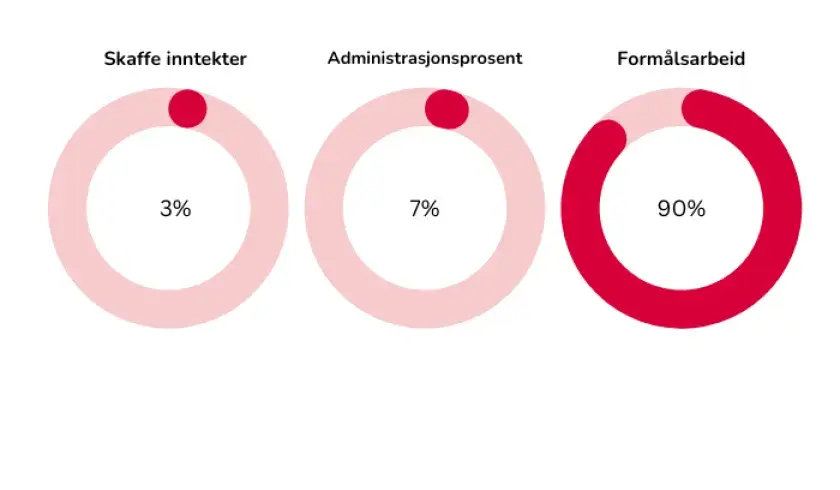 Innsamlingskontroll 2022 Sanitetskvinnene