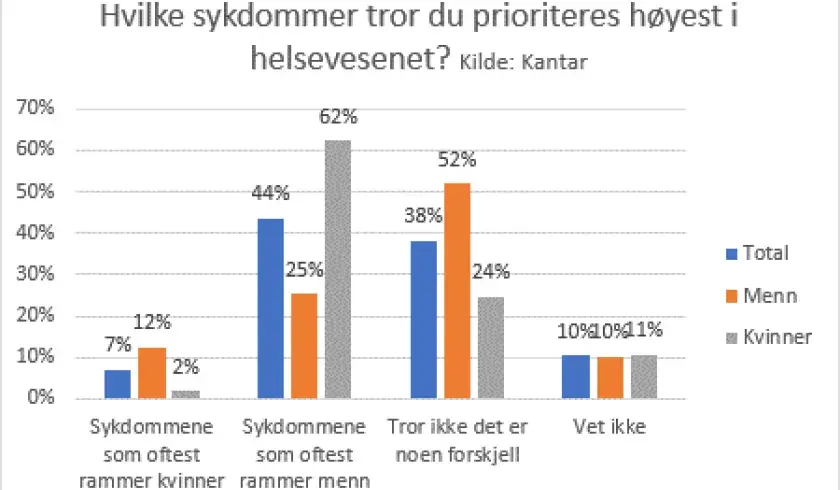 Grafikk over sykdommer med høyest prioritet